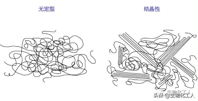 高分子材料的特性——结晶
